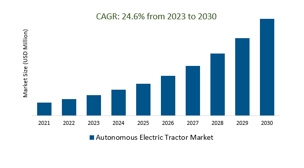 Autonomous Electric Tractor Market Size 2023-2030